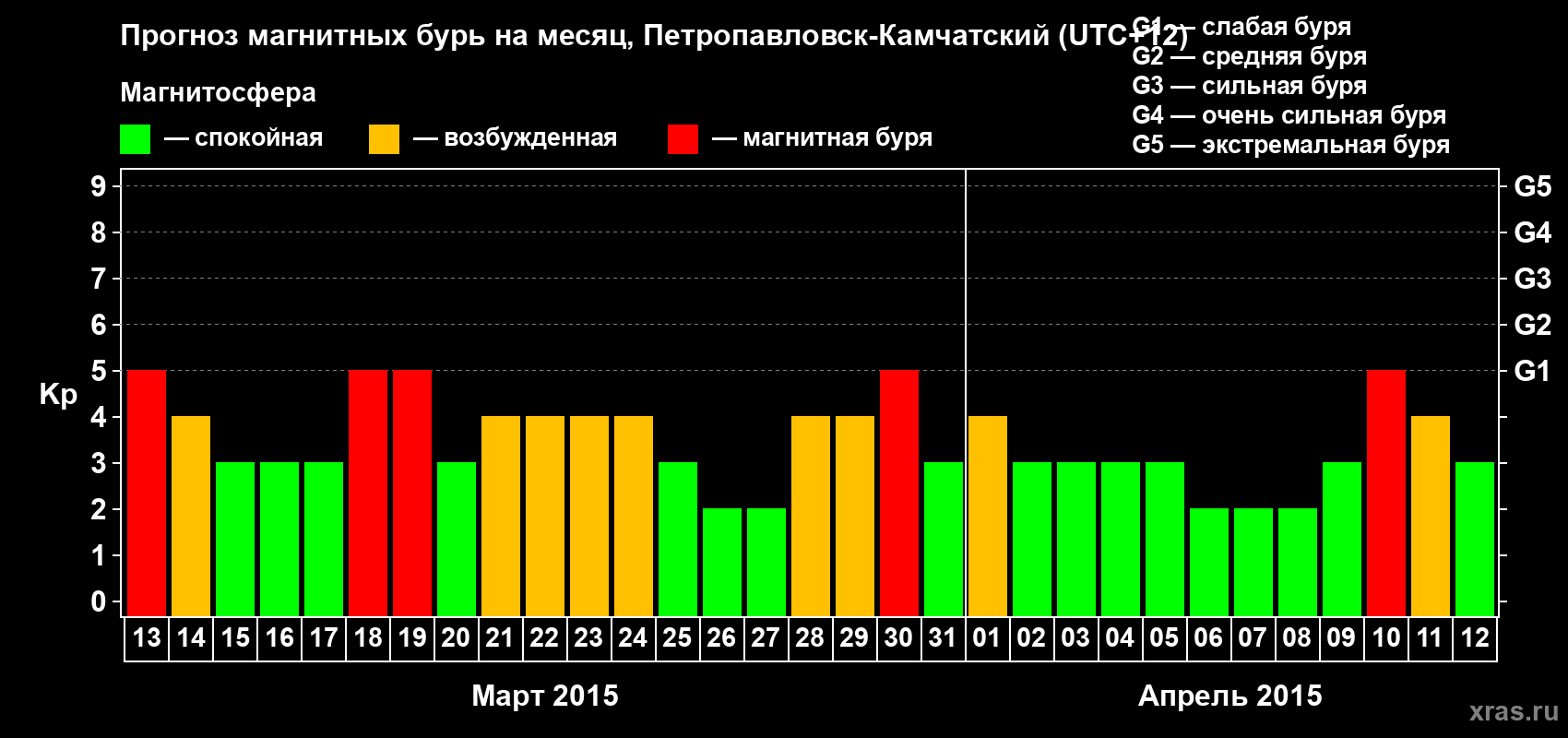 Прогноз максимального суточного геомагнитного индекса Kp на <b>1 месяц</b> (31 день) <b>с 13 марта по 12 апреля 2015 г</b>