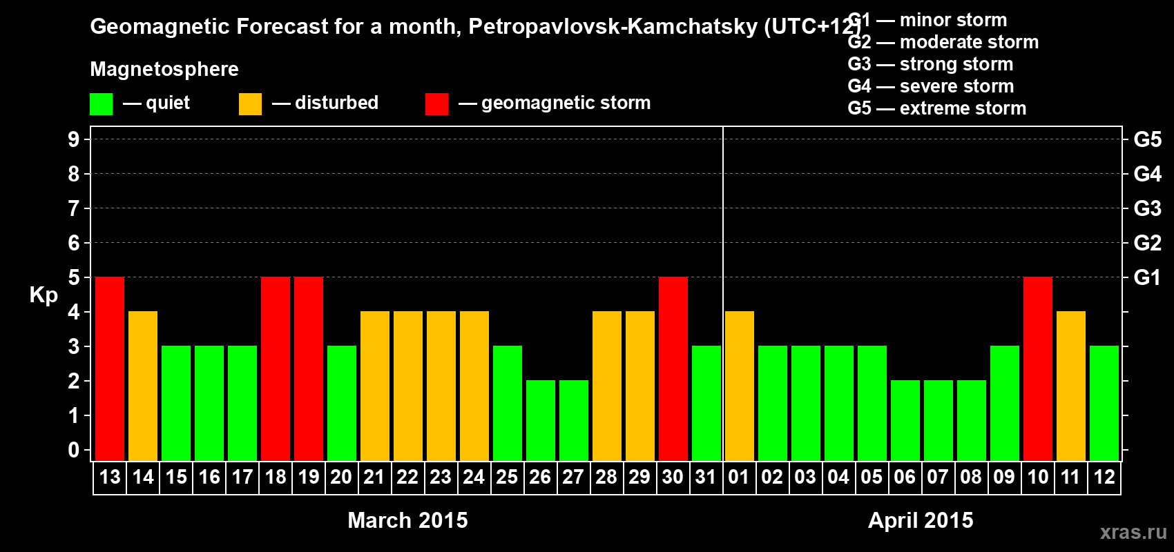 Forecast of the daily maximal value of geomagnetic index Kp for <b>1 month</b> (31 days) <b>from Mar 13, 2015 to Apr 12, 2015</b>