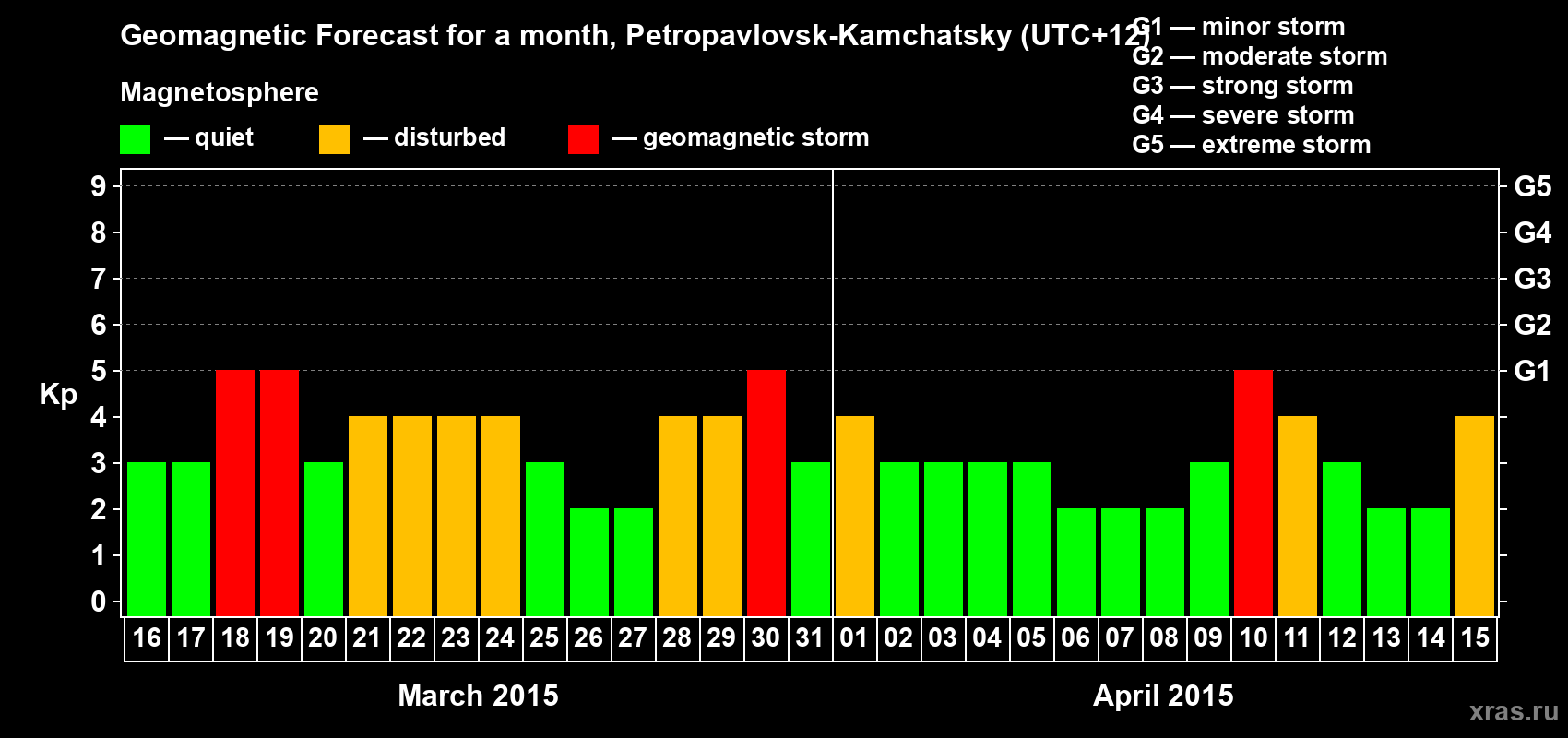 Forecast of the daily maximal value of geomagnetic index Kp for <b>1 month</b> (31 days) <b>from Mar 16, 2015 to Apr 15, 2015</b>