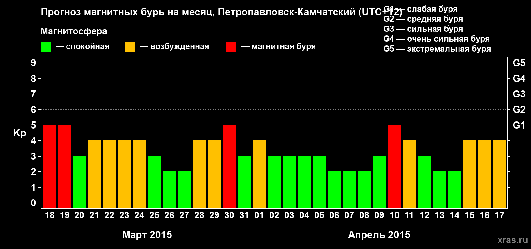 Прогноз максимального суточного геомагнитного индекса Kp на <b>1 месяц</b> (31 день) <b>с 18 марта по 17 апреля 2015 г</b>