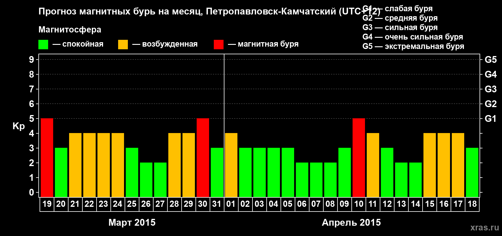 Прогноз максимального суточного геомагнитного индекса Kp на <b>1 месяц</b> (31 день) <b>с 19 марта по 18 апреля 2015 г</b>
