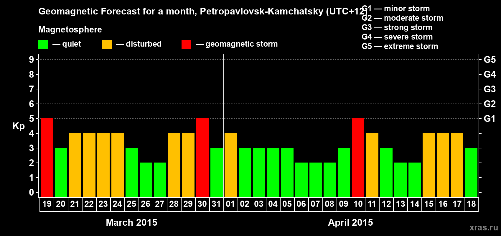 Forecast of the daily maximal value of geomagnetic index Kp for <b>1 month</b> (31 days) <b>from Mar 19, 2015 to Apr 18, 2015</b>
