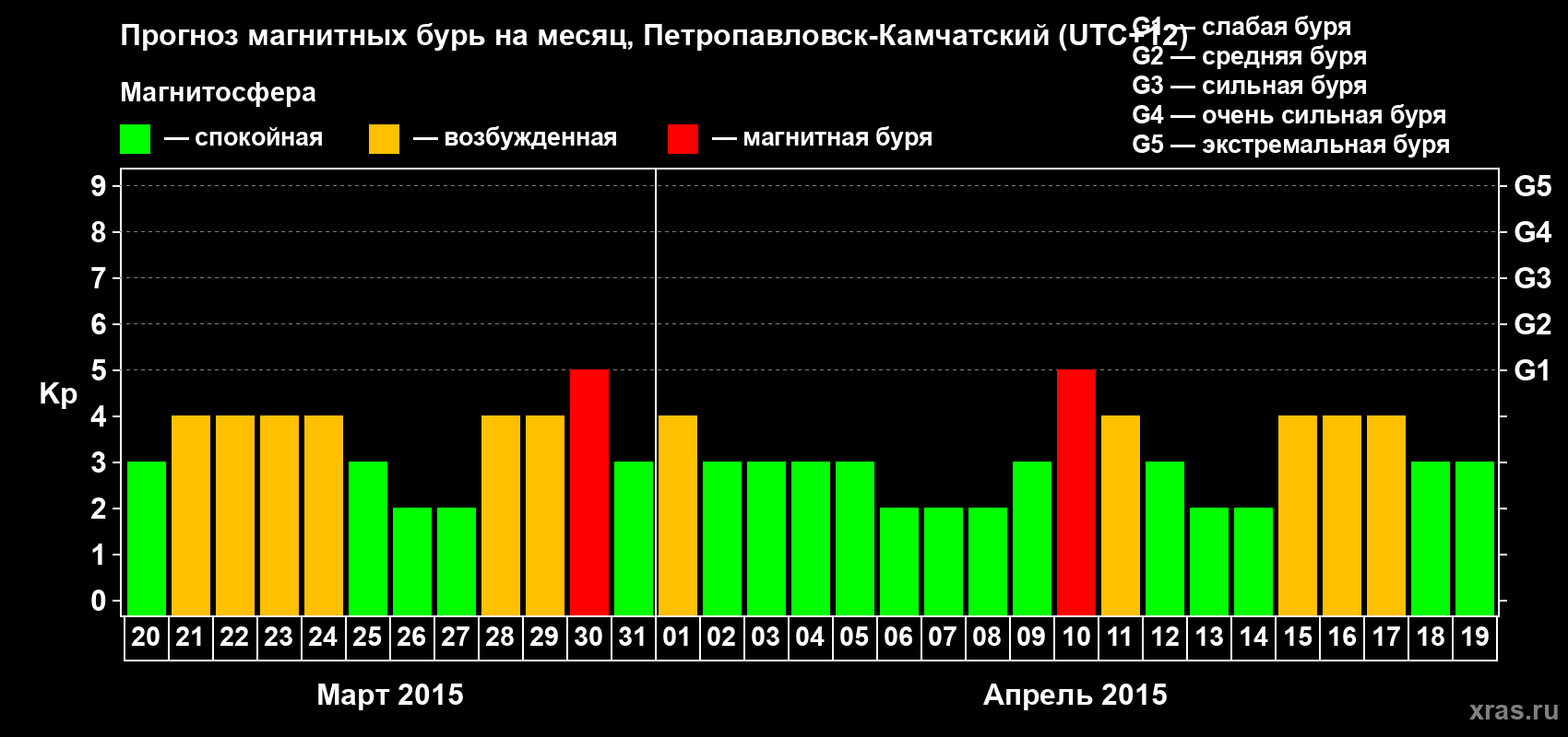 Прогноз максимального суточного геомагнитного индекса Kp на <b>1 месяц</b> (31 день) <b>с 20 марта по 19 апреля 2015 г</b>