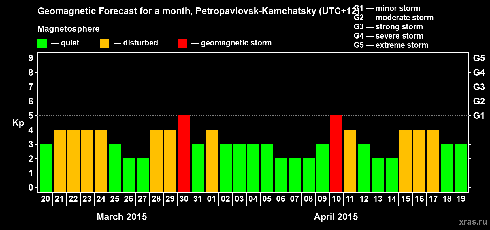 Forecast of the daily maximal value of geomagnetic index Kp for <b>1 month</b> (31 days) <b>from Mar 20, 2015 to Apr 19, 2015</b>
