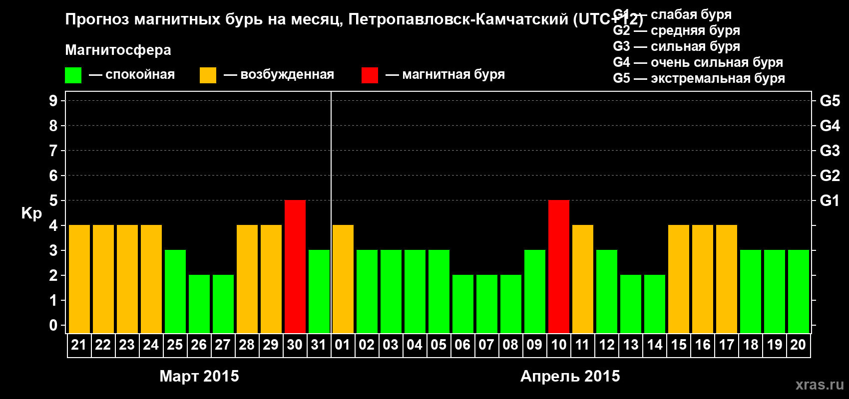 Прогноз максимального суточного геомагнитного индекса Kp на <b>1 месяц</b> (31 день) <b>с 21 марта по 20 апреля 2015 г</b>