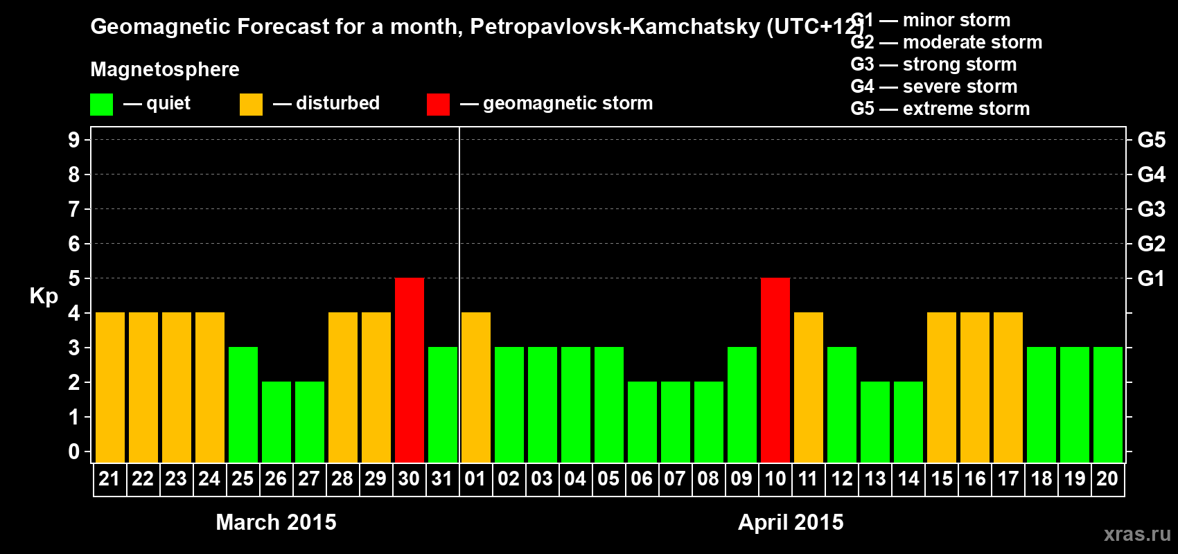 Forecast of the daily maximal value of geomagnetic index Kp for <b>1 month</b> (31 days) <b>from Mar 21, 2015 to Apr 20, 2015</b>
