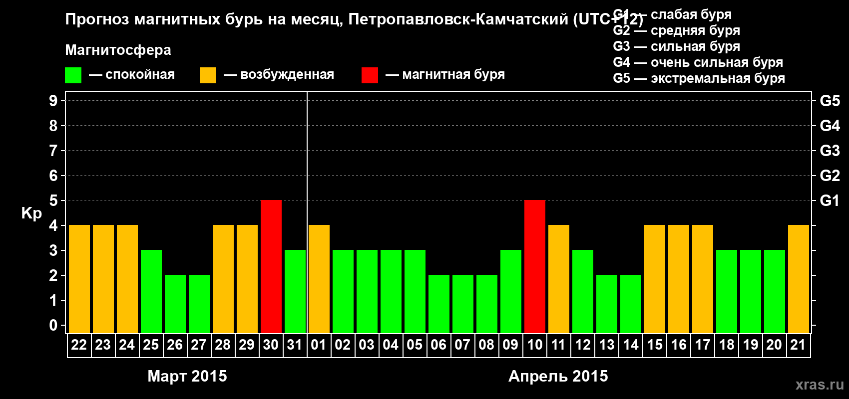 Прогноз максимального суточного геомагнитного индекса Kp на <b>1 месяц</b> (31 день) <b>с 22 марта по 21 апреля 2015 г</b>