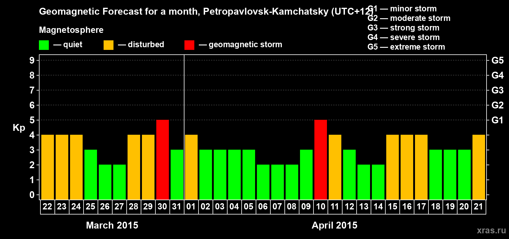 Forecast of the daily maximal value of geomagnetic index Kp for <b>1 month</b> (31 days) <b>from Mar 22, 2015 to Apr 21, 2015</b>