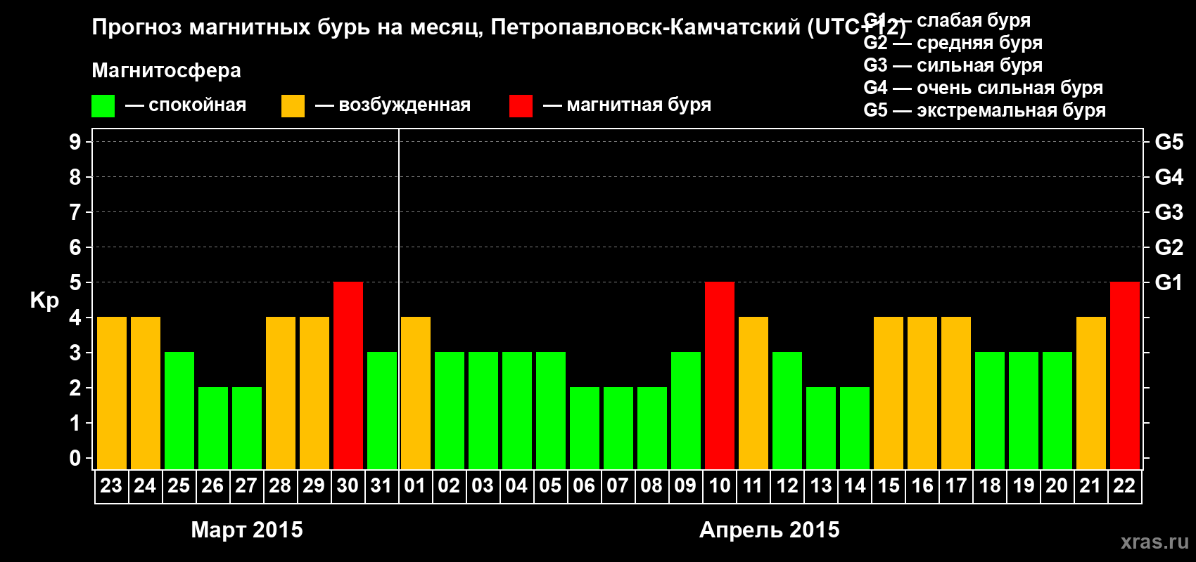 Прогноз максимального суточного геомагнитного индекса Kp на <b>1 месяц</b> (31 день) <b>с 23 марта по 22 апреля 2015 г</b>