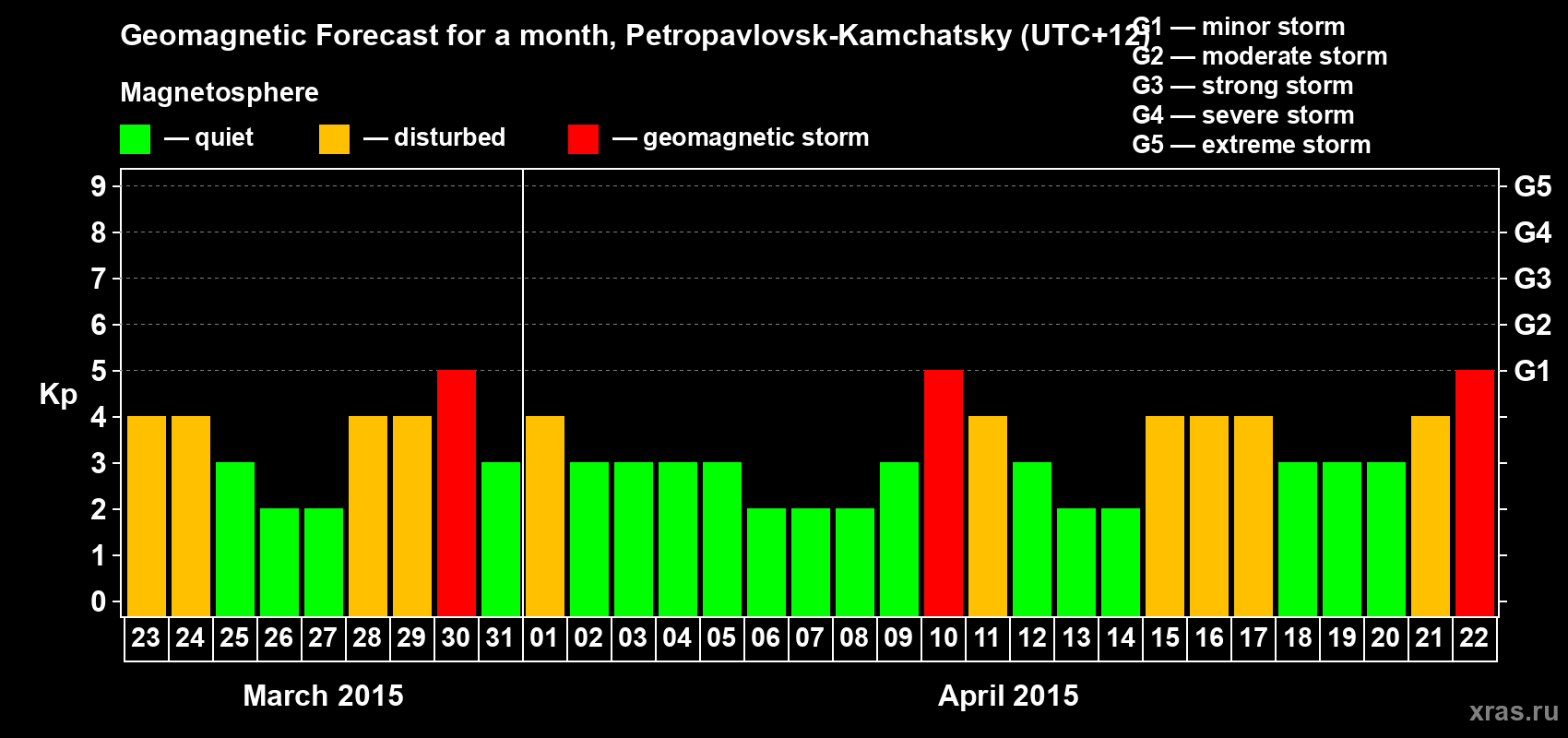 Forecast of the daily maximal value of geomagnetic index Kp for <b>1 month</b> (31 days) <b>from Mar 23, 2015 to Apr 22, 2015</b>