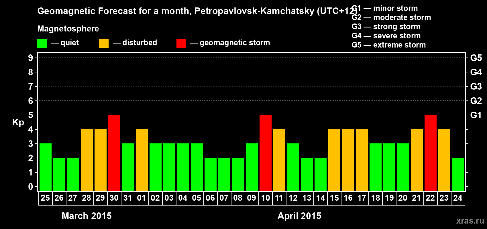 Forecast of the daily maximal value of geomagnetic index Kp for <b>1 month</b> (31 days) <b>from Mar 25, 2015 to Apr 24, 2015</b>