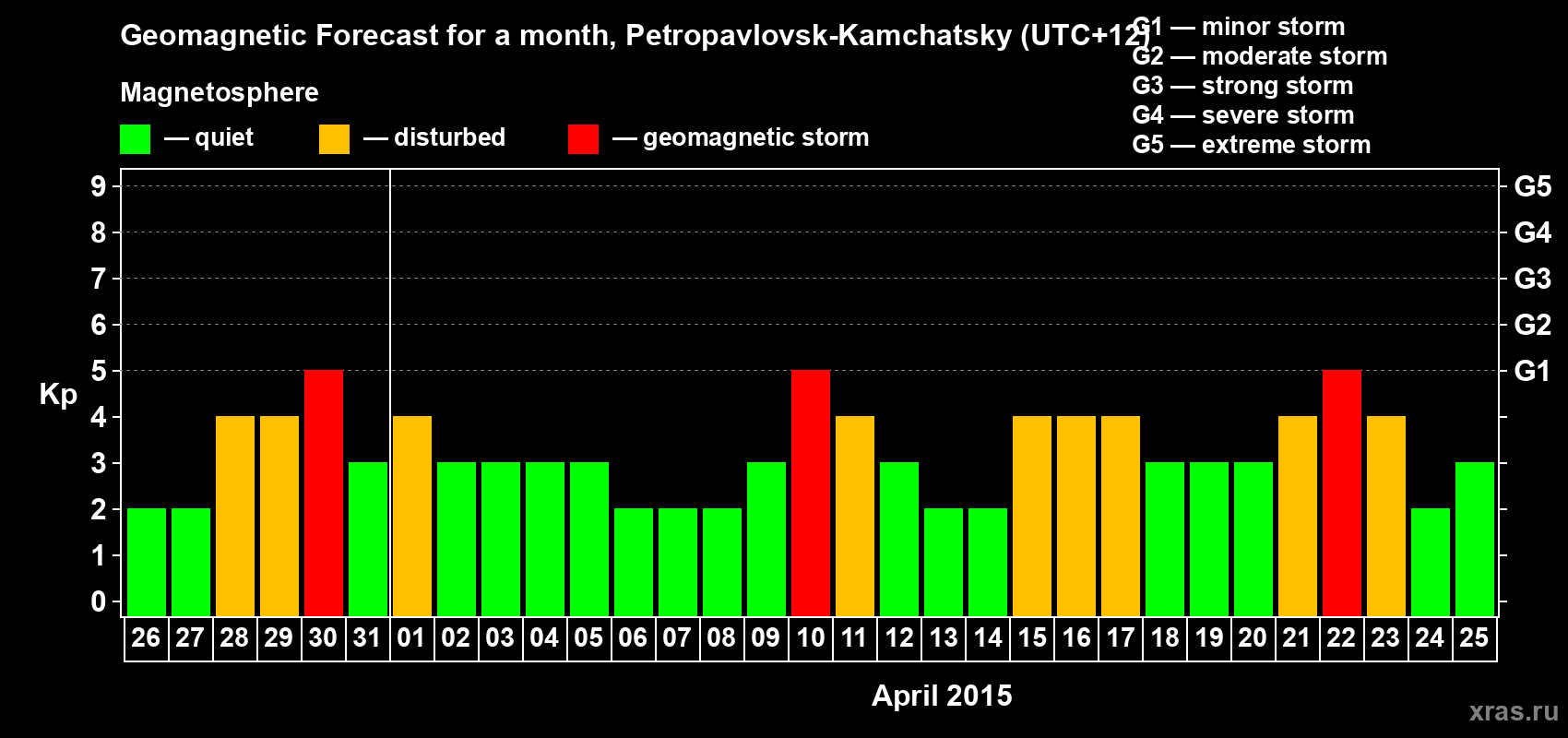 Forecast of the daily maximal value of geomagnetic index Kp for <b>1 month</b> (31 days) <b>from Mar 26, 2015 to Apr 25, 2015</b>