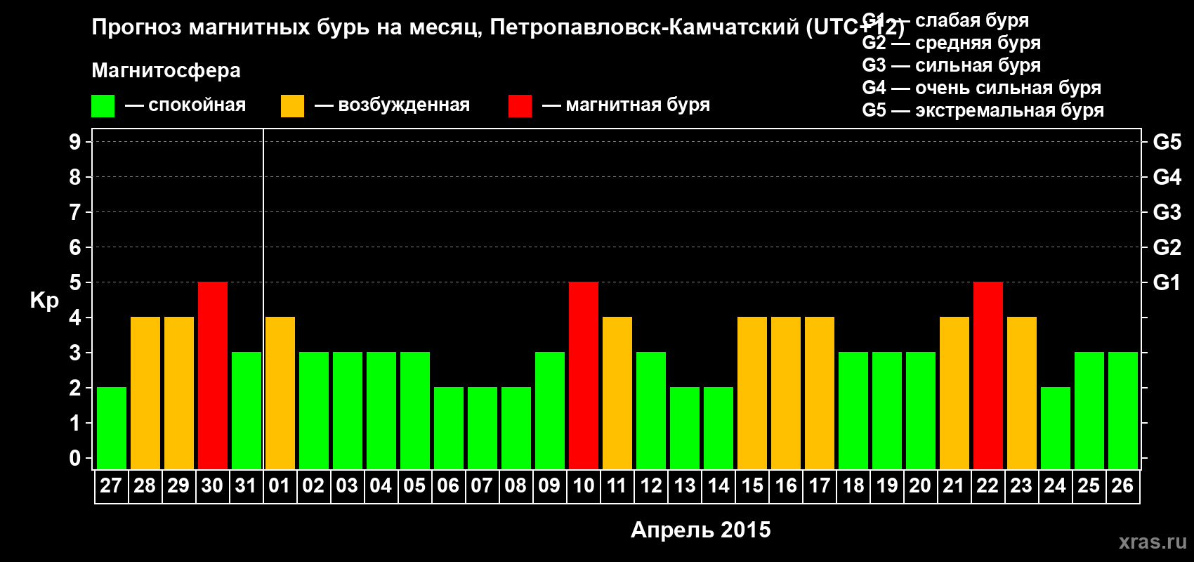 Прогноз максимального суточного геомагнитного индекса Kp на <b>1 месяц</b> (31 день) <b>с 27 марта по 26 апреля 2015 г</b>