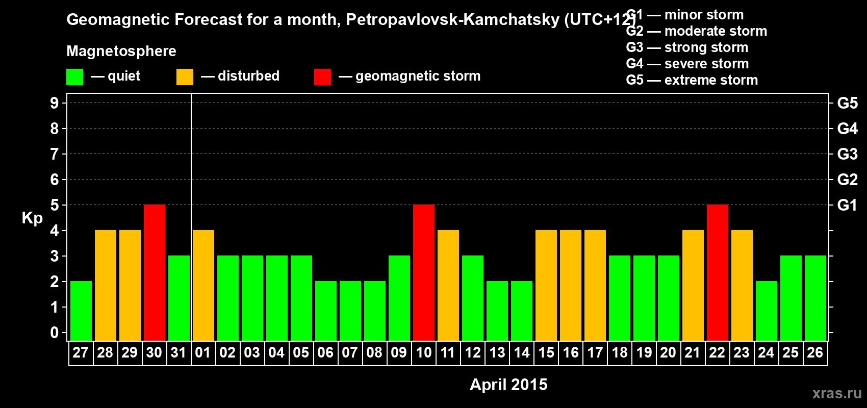 Forecast of the daily maximal value of geomagnetic index Kp for <b>1 month</b> (31 days) <b>from Mar 27, 2015 to Apr 26, 2015</b>