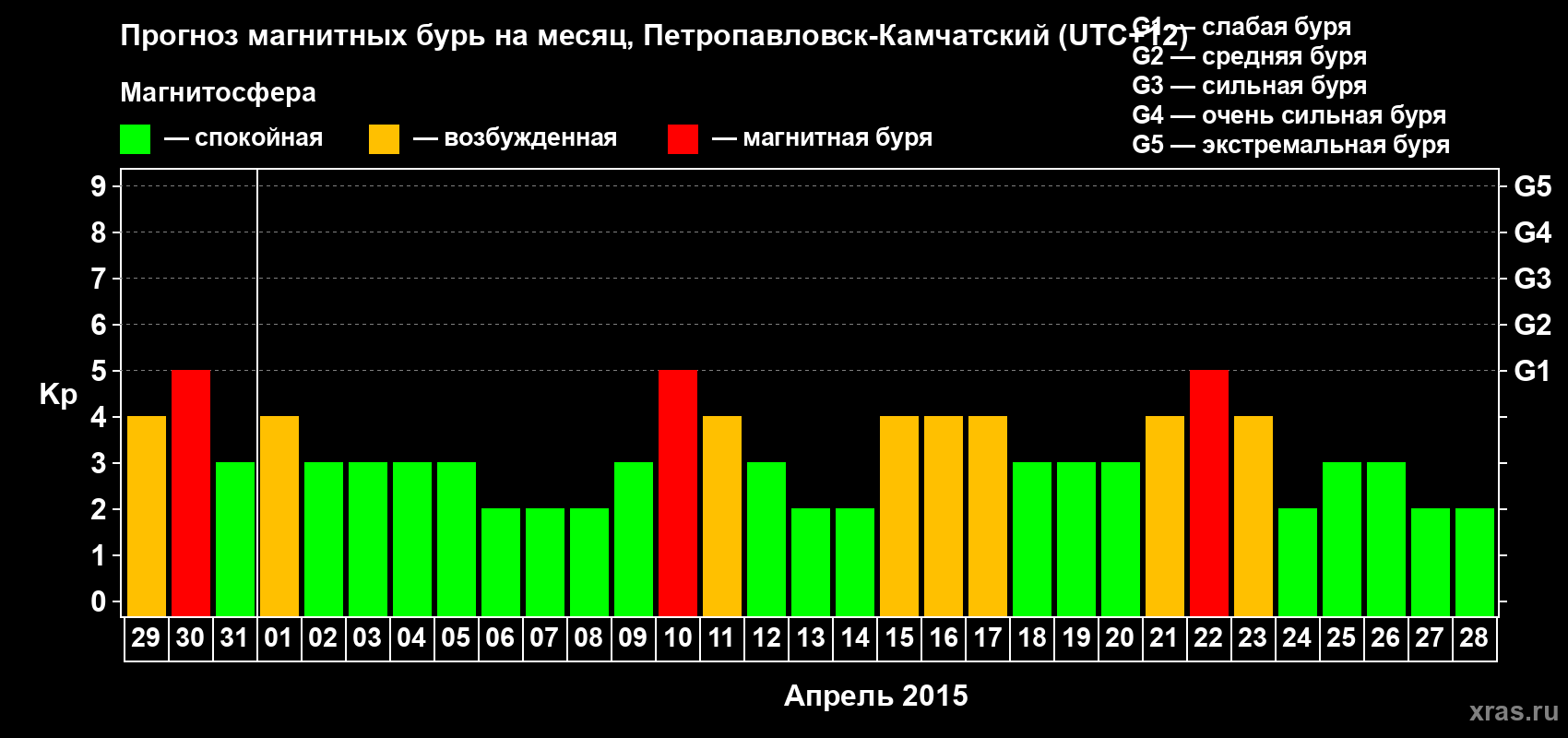 Прогноз максимального суточного геомагнитного индекса Kp на <b>1 месяц</b> (31 день) <b>с 29 марта по 28 апреля 2015 г</b>