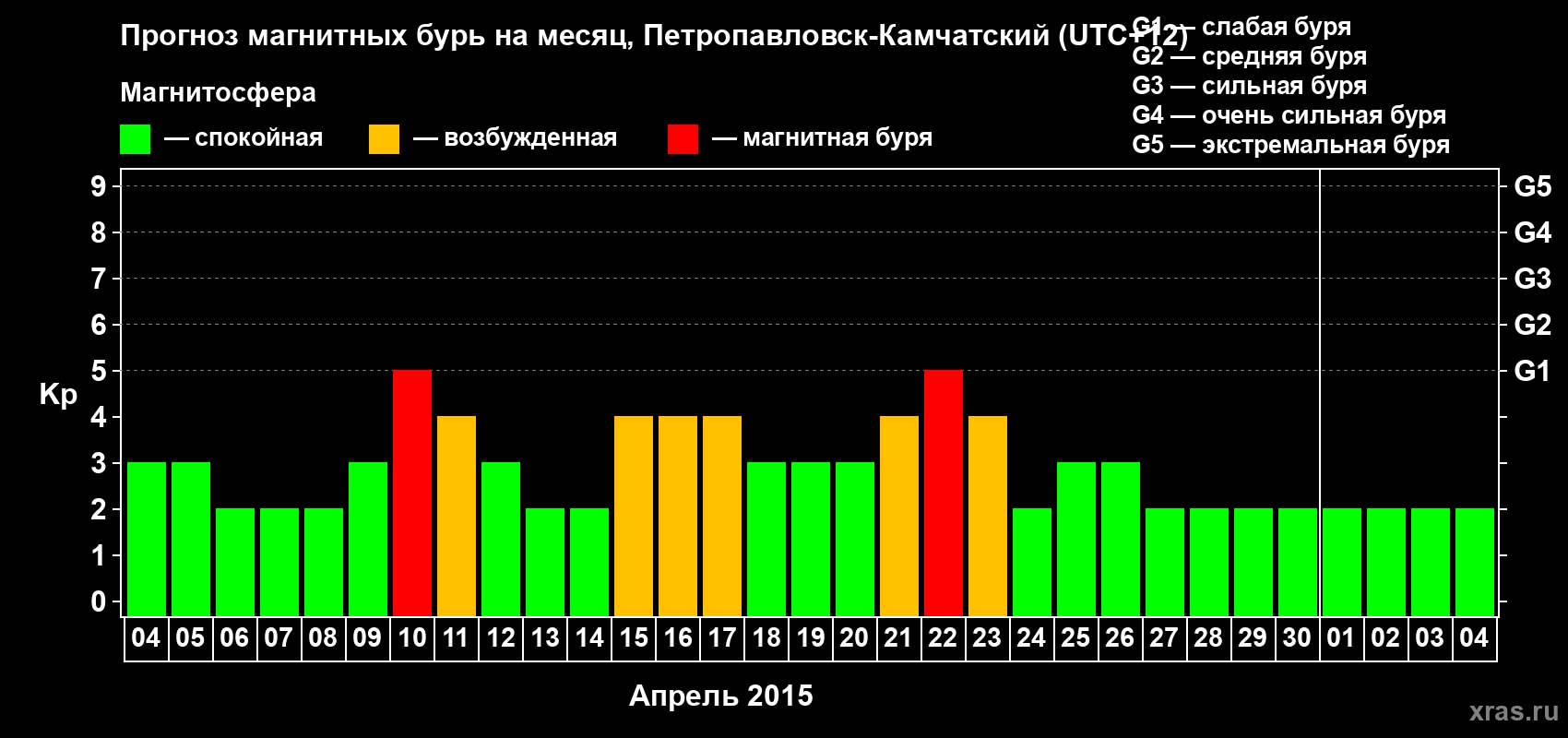 Прогноз максимального суточного геомагнитного индекса Kp на <b>1 месяц</b> (31 день) <b>с 04 апреля по 04 мая 2015 г</b>