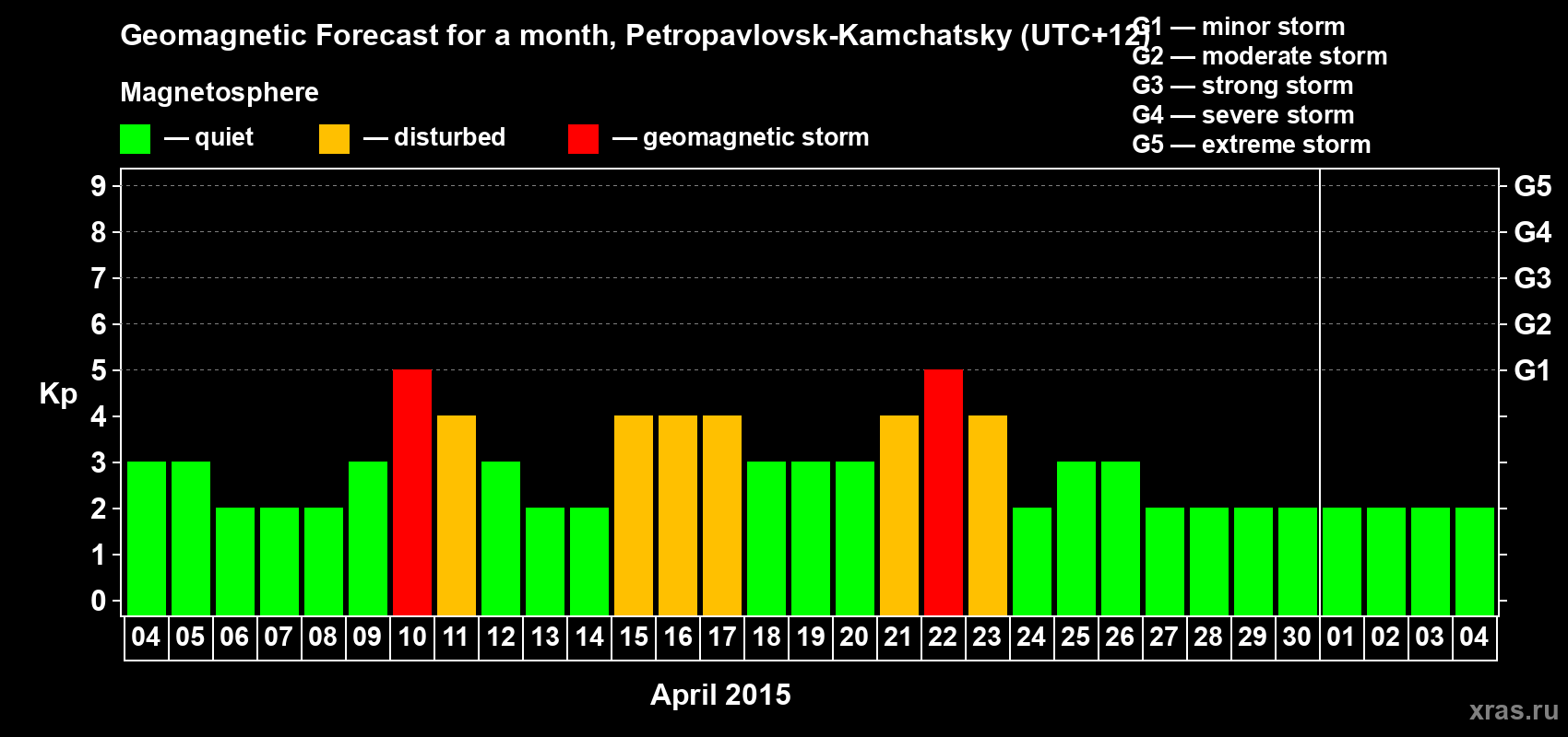 Forecast of the daily maximal value of geomagnetic index Kp for <b>1 month</b> (31 days) <b>from Apr 04, 2015 to May 04, 2015</b>