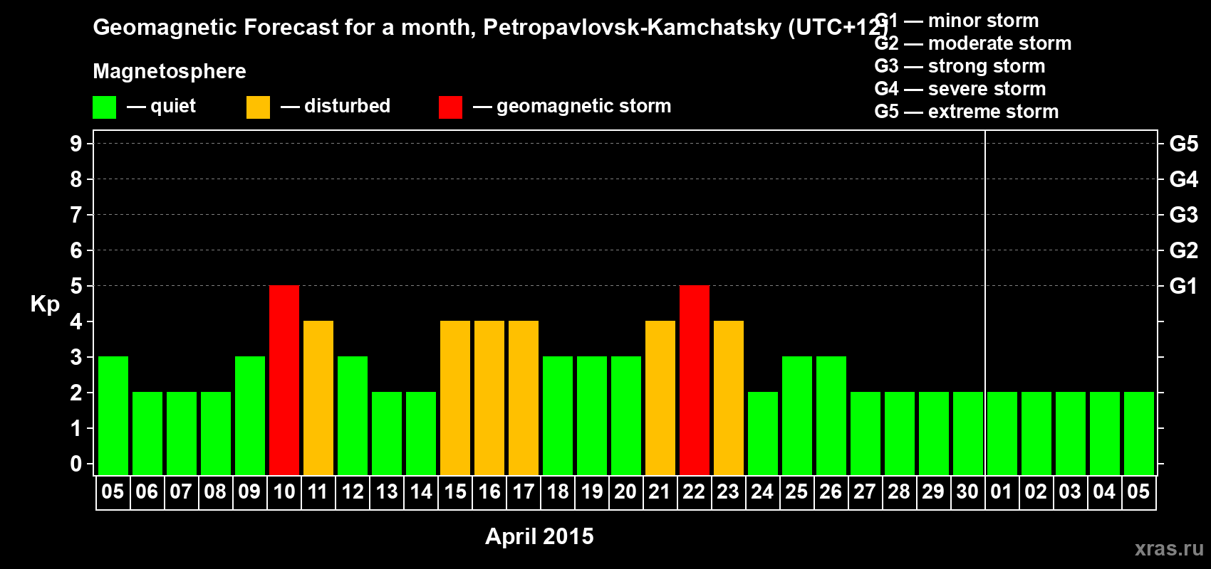 Forecast of the daily maximal value of geomagnetic index Kp for <b>1 month</b> (31 days) <b>from Apr 05, 2015 to May 05, 2015</b>