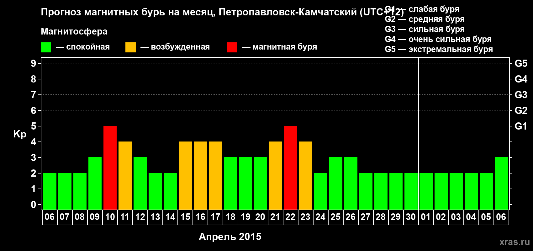 Прогноз максимального суточного геомагнитного индекса Kp на <b>1 месяц</b> (31 день) <b>с 06 апреля по 06 мая 2015 г</b>
