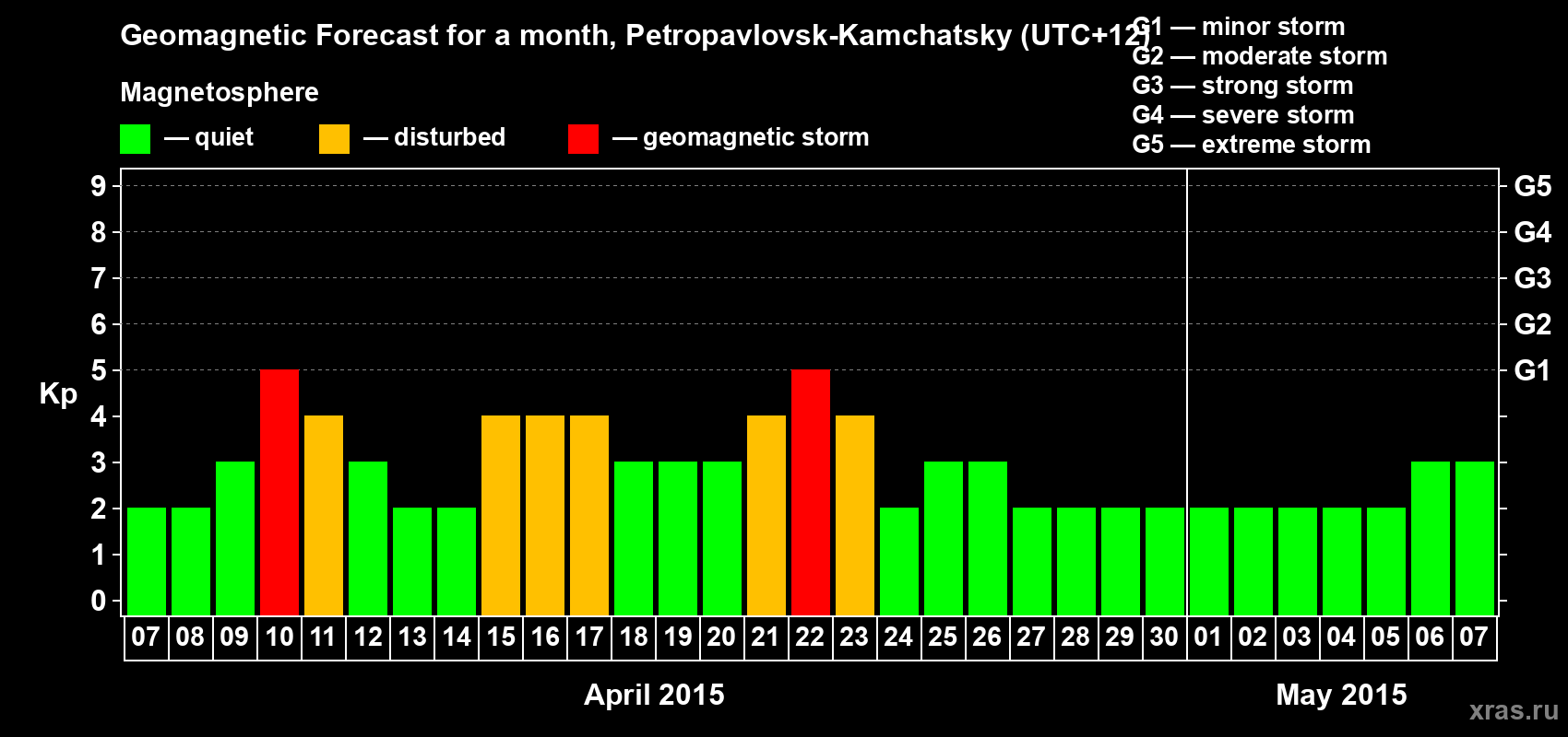Forecast of the daily maximal value of geomagnetic index Kp for <b>1 month</b> (31 days) <b>from Apr 07, 2015 to May 07, 2015</b>