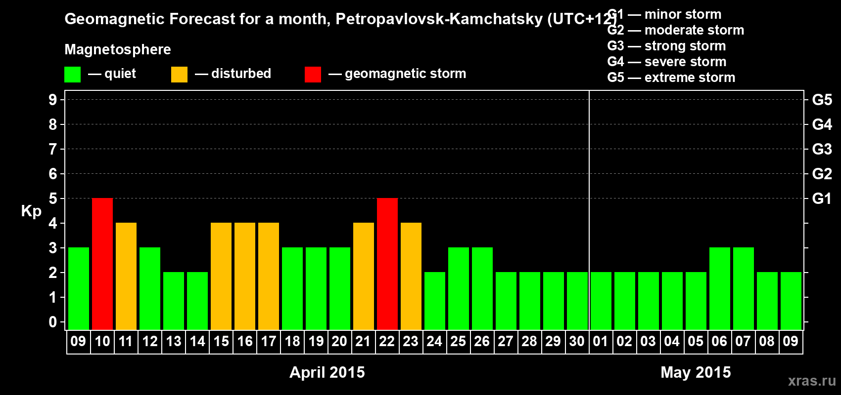 Forecast of the daily maximal value of geomagnetic index Kp for <b>1 month</b> (31 days) <b>from Apr 09, 2015 to May 09, 2015</b>