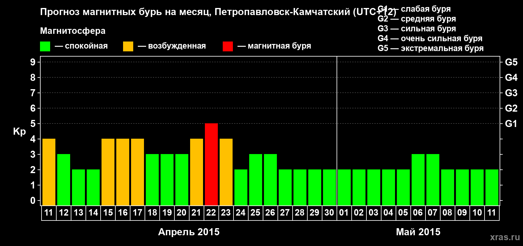 Прогноз максимального суточного геомагнитного индекса Kp на <b>1 месяц</b> (31 день) <b>с 11 апреля по 11 мая 2015 г</b>