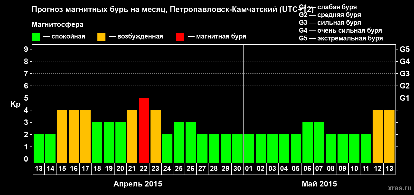 Прогноз максимального суточного геомагнитного индекса Kp на <b>1 месяц</b> (31 день) <b>с 13 апреля по 13 мая 2015 г</b>