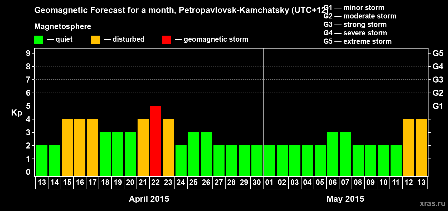 Forecast of the daily maximal value of geomagnetic index Kp for <b>1 month</b> (31 days) <b>from Apr 13, 2015 to May 13, 2015</b>
