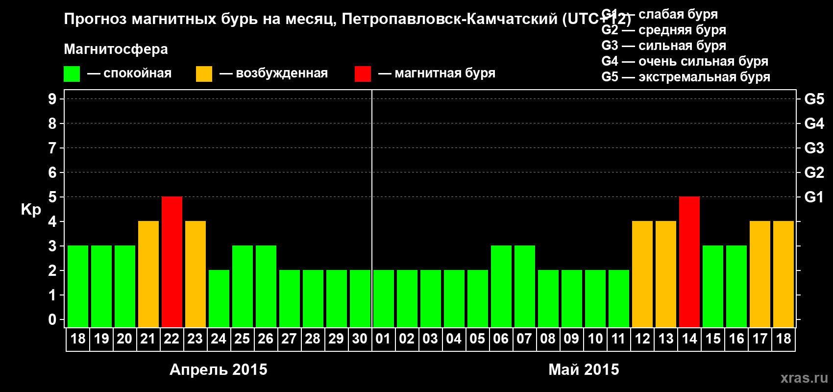 Прогноз максимального суточного геомагнитного индекса Kp на <b>1 месяц</b> (31 день) <b>с 18 апреля по 18 мая 2015 г</b>
