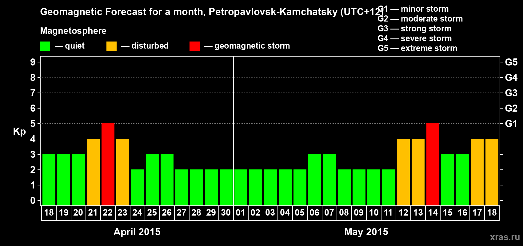 Forecast of the daily maximal value of geomagnetic index Kp for <b>1 month</b> (31 days) <b>from Apr 18, 2015 to May 18, 2015</b>
