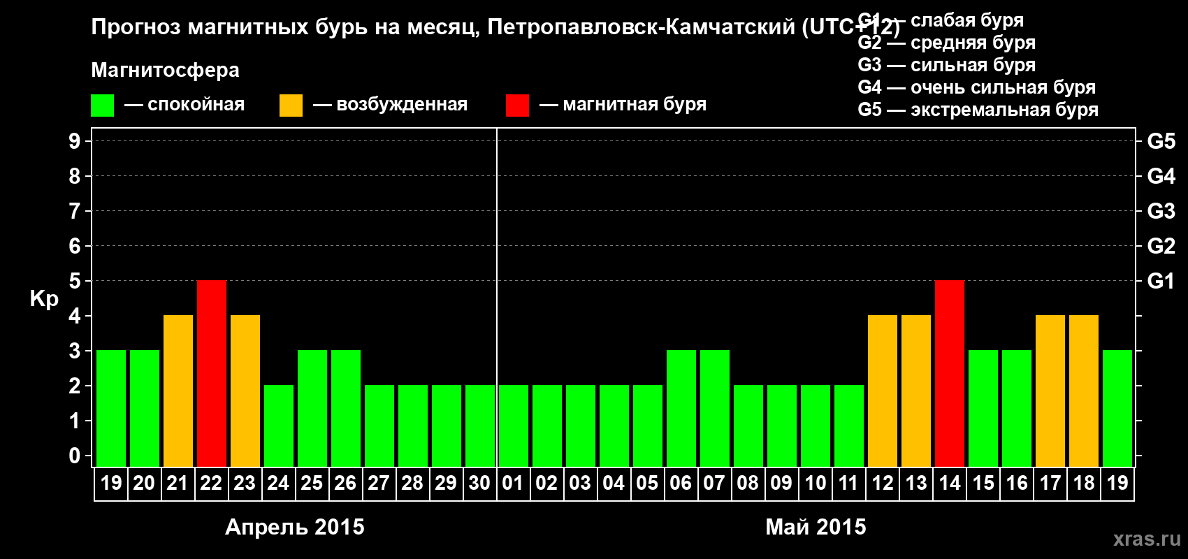 Прогноз максимального суточного геомагнитного индекса Kp на <b>1 месяц</b> (31 день) <b>с 19 апреля по 19 мая 2015 г</b>