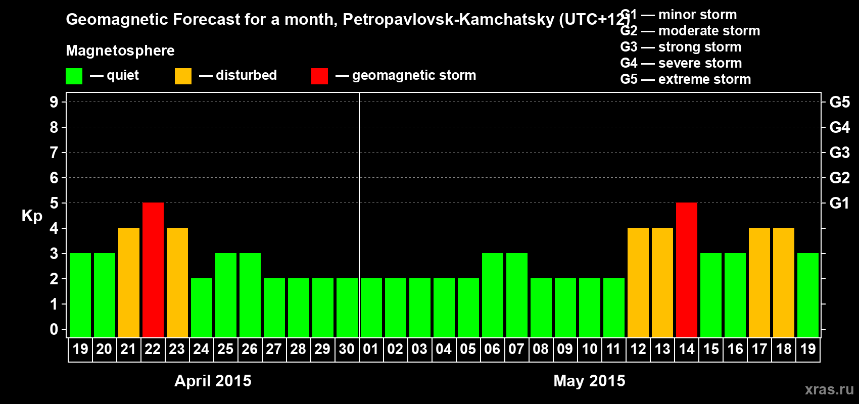 Forecast of the daily maximal value of geomagnetic index Kp for <b>1 month</b> (31 days) <b>from Apr 19, 2015 to May 19, 2015</b>
