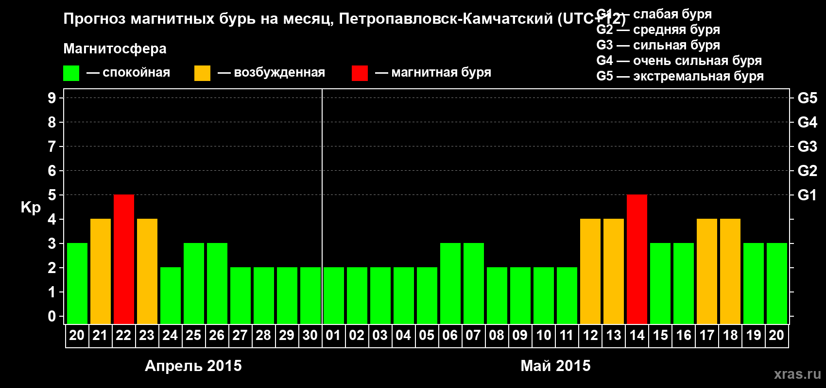 Прогноз максимального суточного геомагнитного индекса Kp на <b>1 месяц</b> (31 день) <b>с 20 апреля по 20 мая 2015 г</b>