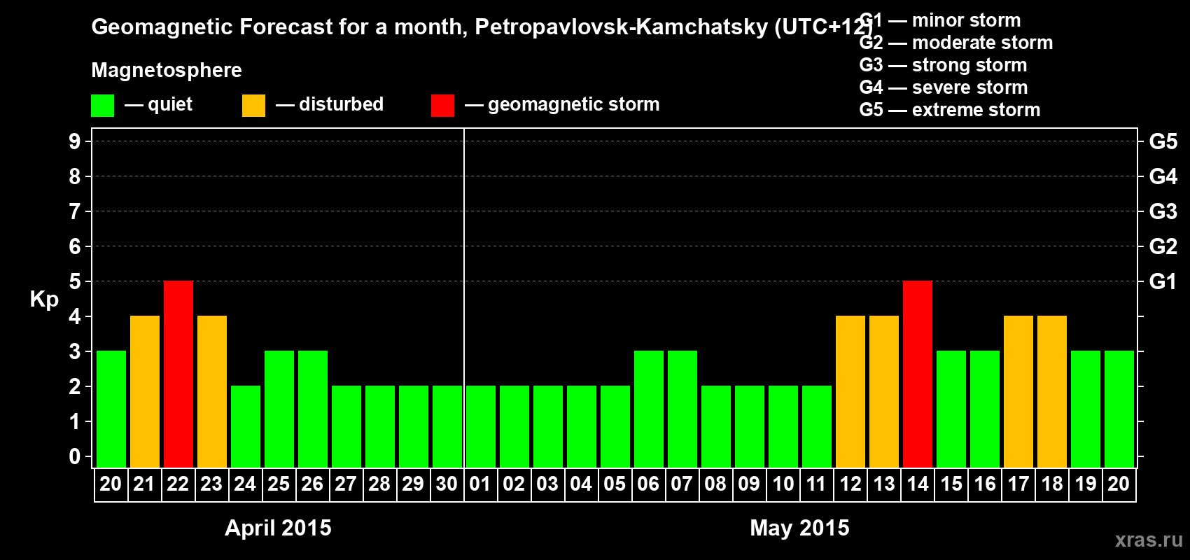 Forecast of the daily maximal value of geomagnetic index Kp for <b>1 month</b> (31 days) <b>from Apr 20, 2015 to May 20, 2015</b>
