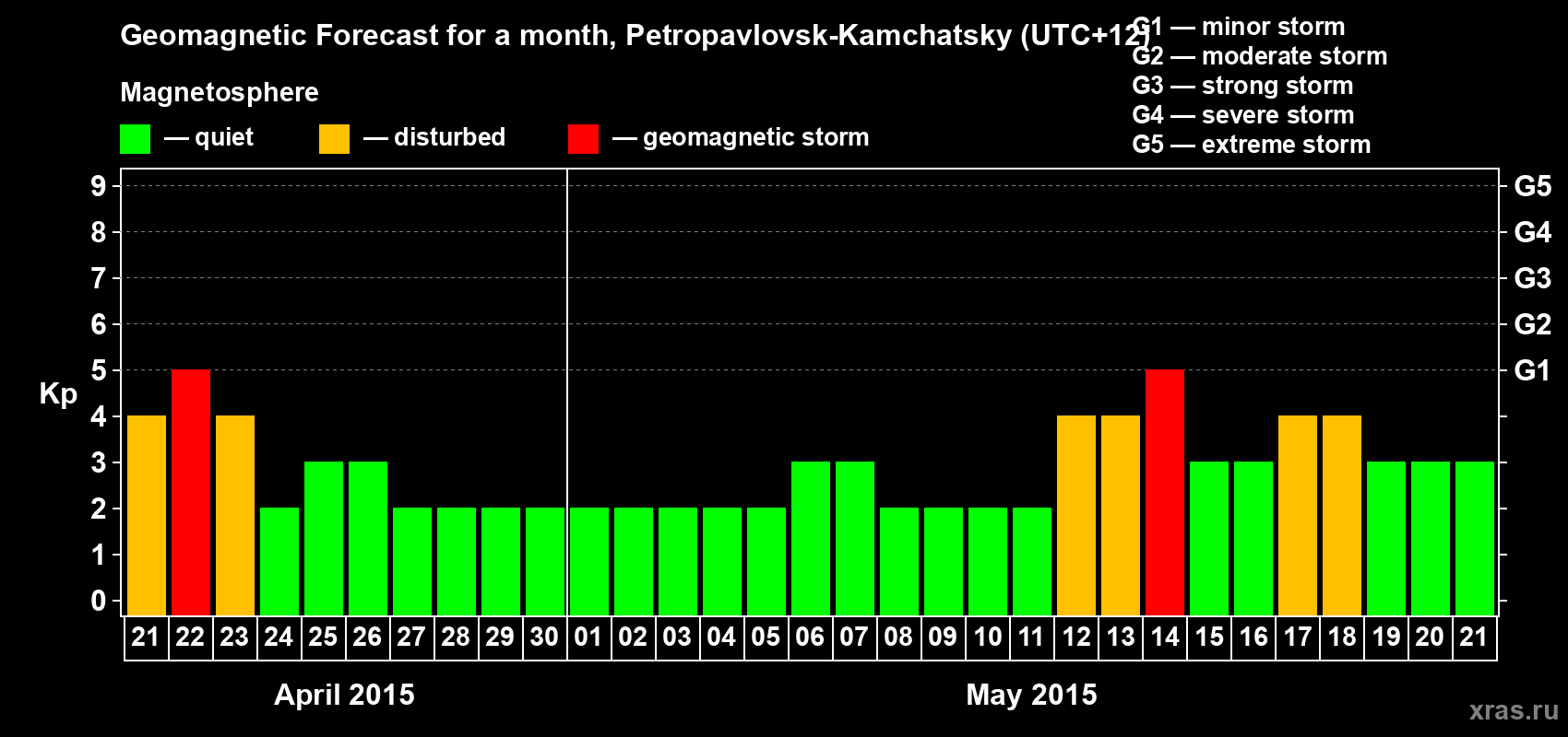 Forecast of the daily maximal value of geomagnetic index Kp for <b>1 month</b> (31 days) <b>from Apr 21, 2015 to May 21, 2015</b>