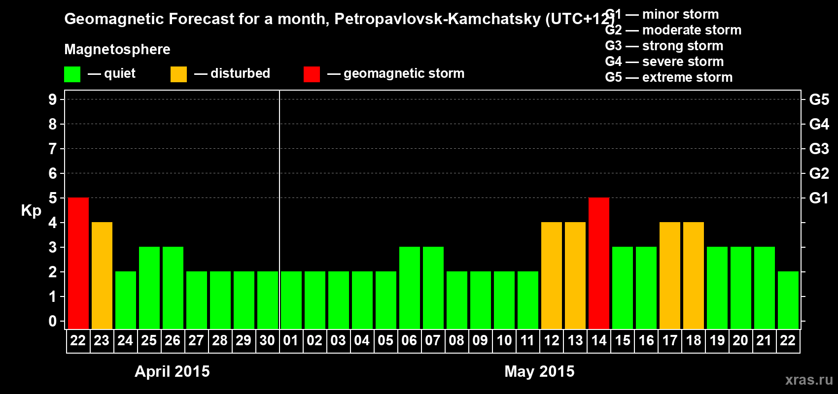 Forecast of the daily maximal value of geomagnetic index Kp for <b>1 month</b> (31 days) <b>from Apr 22, 2015 to May 22, 2015</b>