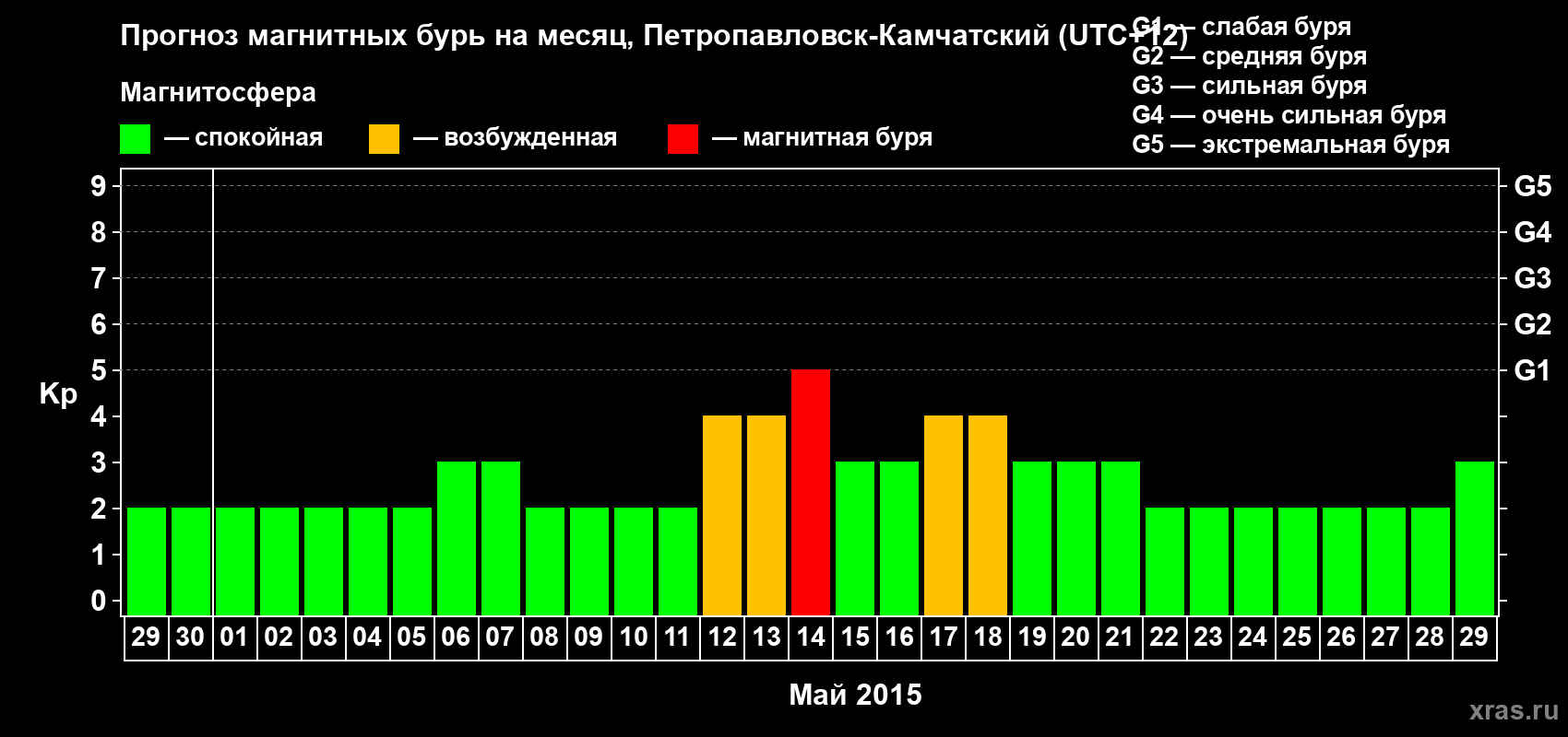 Прогноз максимального суточного геомагнитного индекса Kp на <b>1 месяц</b> (31 день) <b>с 29 апреля по 29 мая 2015 г</b>