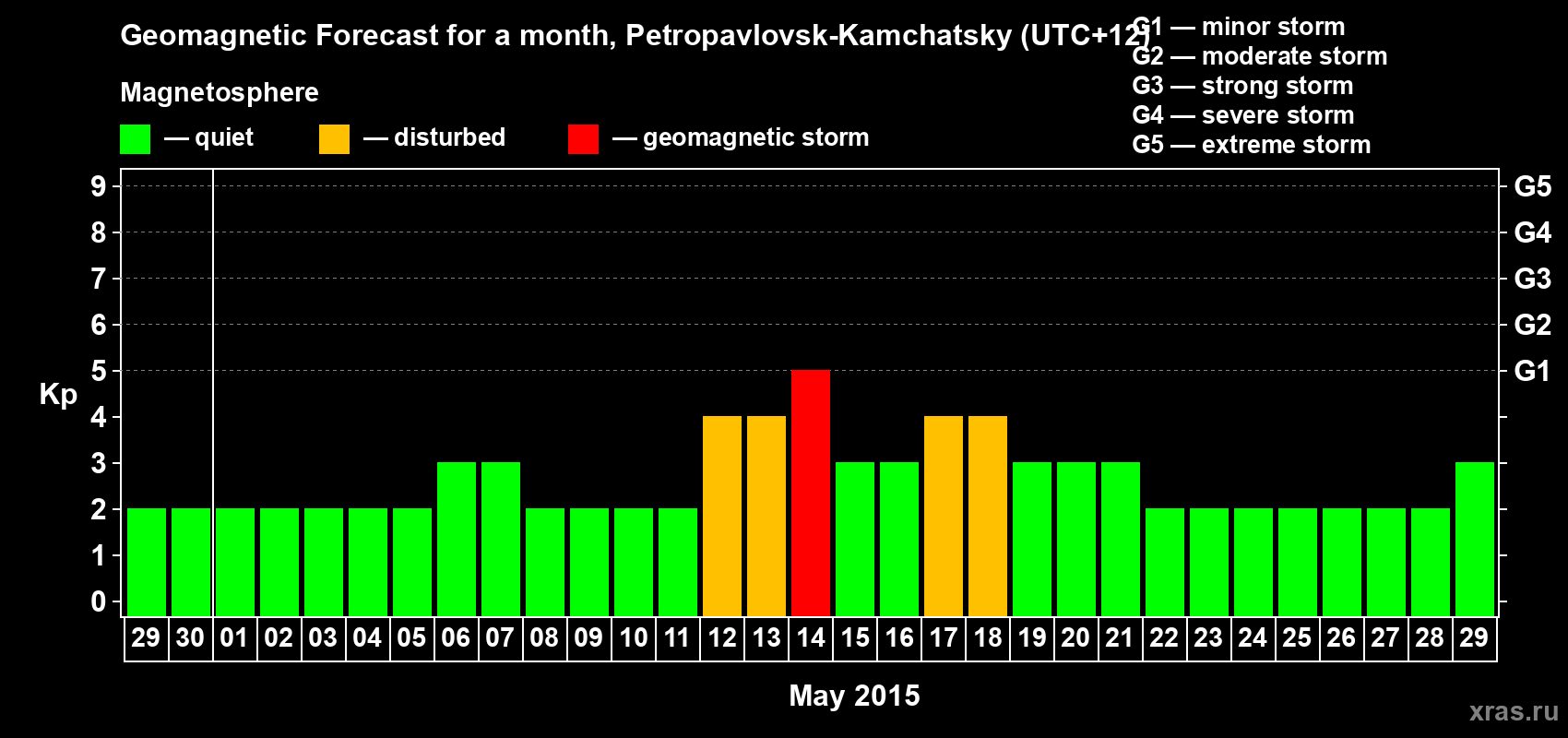 Forecast of the daily maximal value of geomagnetic index Kp for <b>1 month</b> (31 days) <b>from Apr 29, 2015 to May 29, 2015</b>