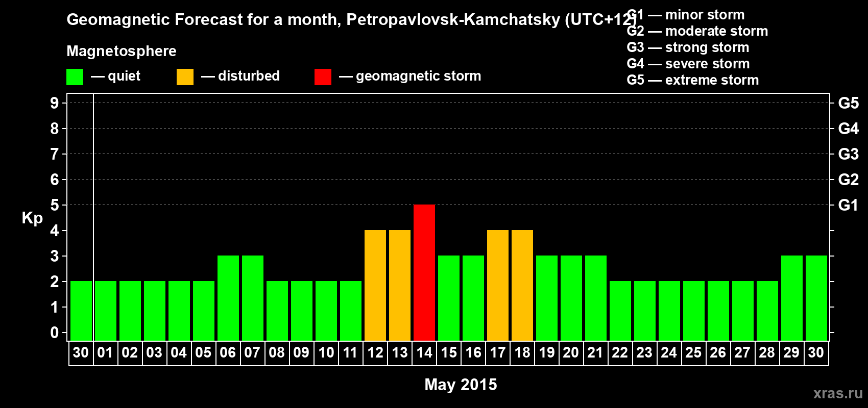 Forecast of the daily maximal value of geomagnetic index Kp for <b>1 month</b> (31 days) <b>from Apr 30, 2015 to May 30, 2015</b>