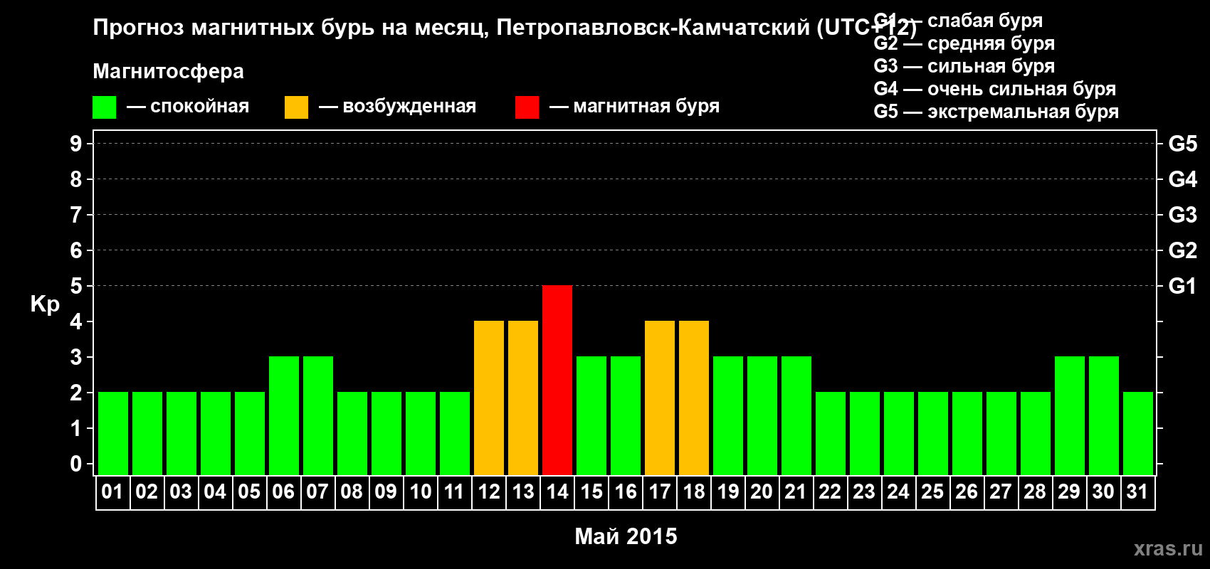 Прогноз максимального суточного геомагнитного индекса Kp на <b>1 месяц</b> (31 день) <b>с 01 мая по 31 мая 2015 г</b>