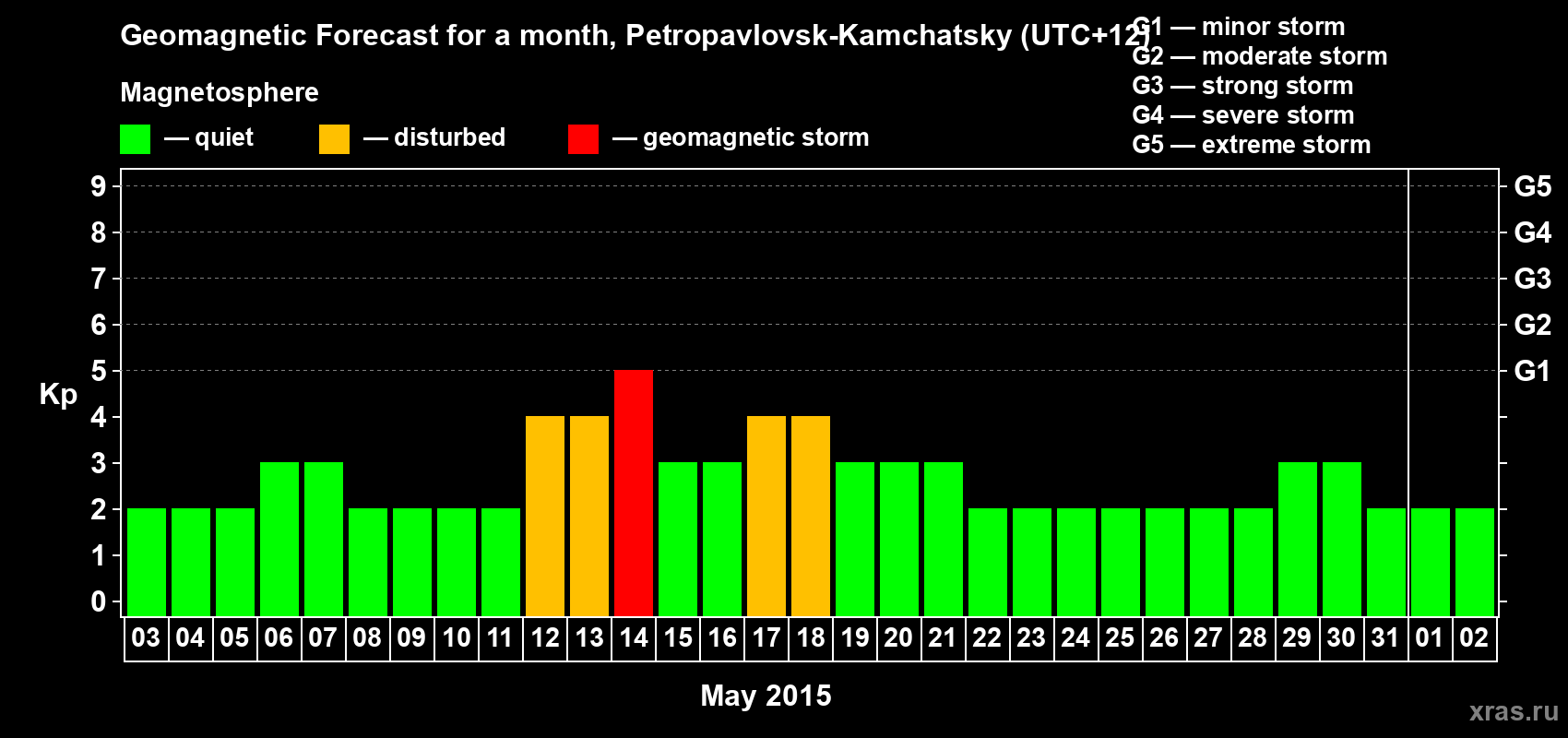 Forecast of the daily maximal value of geomagnetic index Kp for <b>1 month</b> (31 days) <b>from May 03, 2015 to Jun 02, 2015</b>