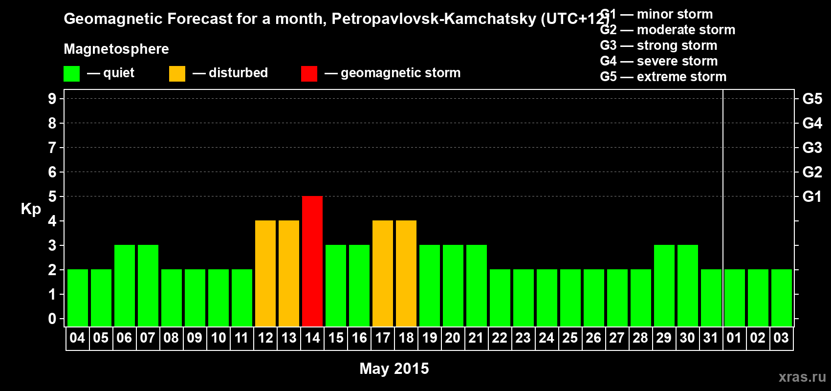 Forecast of the daily maximal value of geomagnetic index Kp for <b>1 month</b> (31 days) <b>from May 04, 2015 to Jun 03, 2015</b>