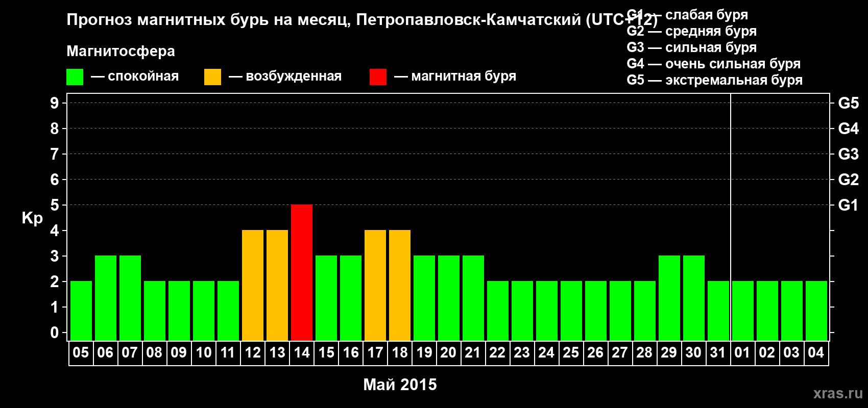 Прогноз максимального суточного геомагнитного индекса Kp на <b>1 месяц</b> (31 день) <b>с 05 мая по 04 июня 2015 г</b>