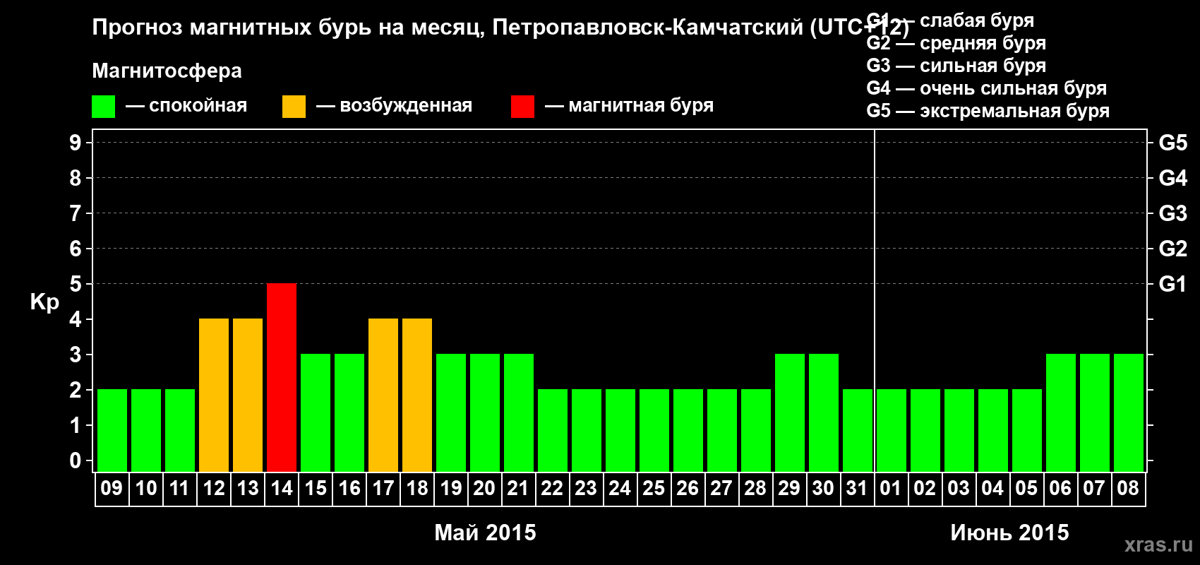Прогноз максимального суточного геомагнитного индекса Kp на <b>1 месяц</b> (31 день) <b>с 09 мая по 08 июня 2015 г</b>