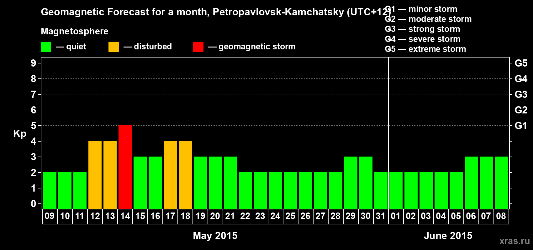 Forecast of the daily maximal value of geomagnetic index Kp for <b>1 month</b> (31 days) <b>from May 09, 2015 to Jun 08, 2015</b>