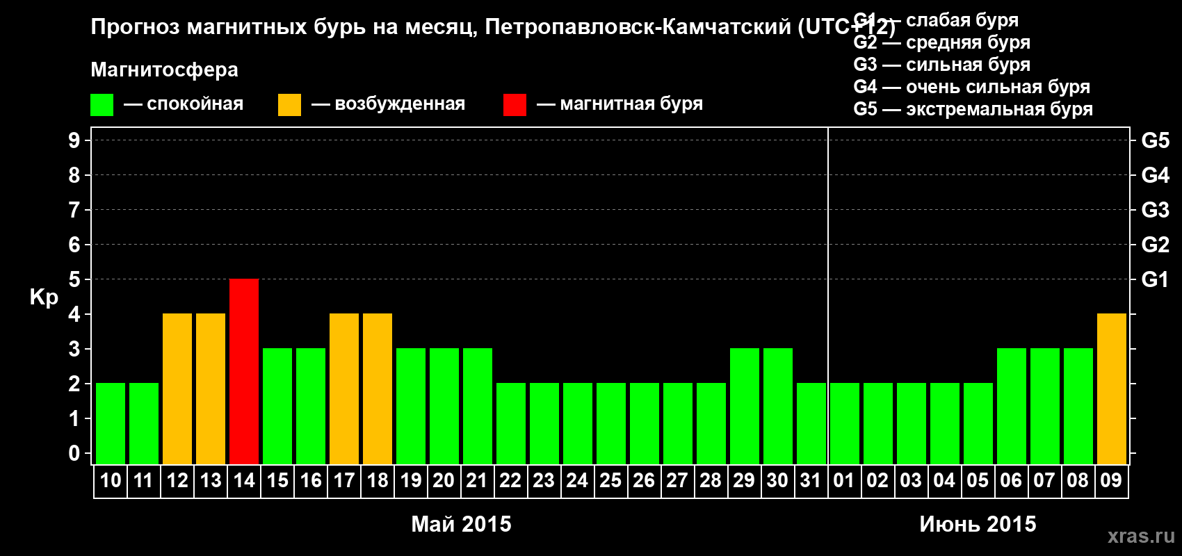 Прогноз максимального суточного геомагнитного индекса Kp на <b>1 месяц</b> (31 день) <b>с 10 мая по 09 июня 2015 г</b>