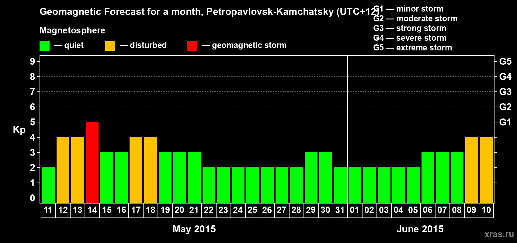 Forecast of the daily maximal value of geomagnetic index Kp for <b>1 month</b> (31 days) <b>from May 11, 2015 to Jun 10, 2015</b>