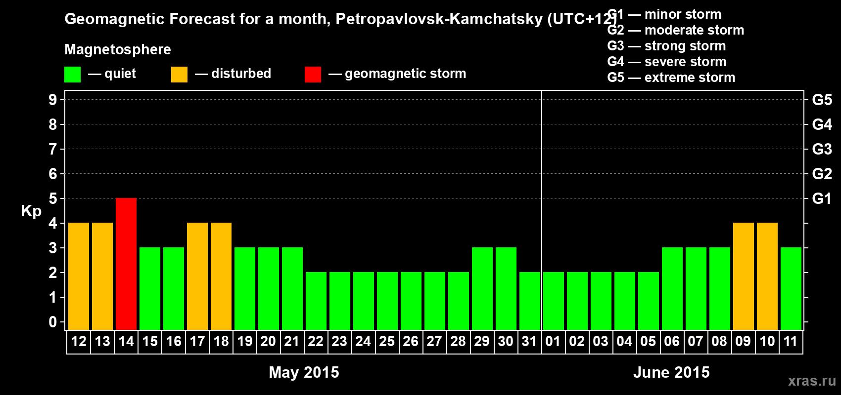 Forecast of the daily maximal value of geomagnetic index Kp for <b>1 month</b> (31 days) <b>from May 12, 2015 to Jun 11, 2015</b>