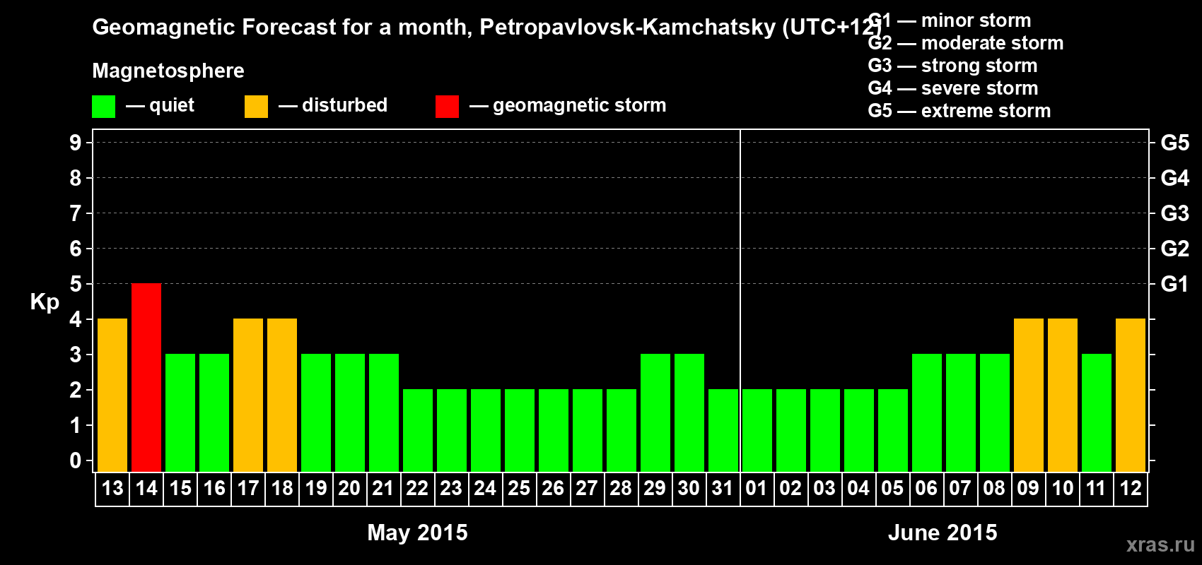 Forecast of the daily maximal value of geomagnetic index Kp for <b>1 month</b> (31 days) <b>from May 13, 2015 to Jun 12, 2015</b>