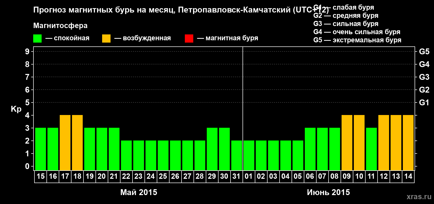 Прогноз максимального суточного геомагнитного индекса Kp на <b>1 месяц</b> (31 день) <b>с 15 мая по 14 июня 2015 г</b>